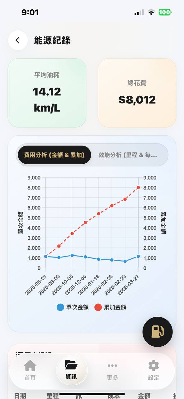 CarRecord 能源紀錄費用分析圖表